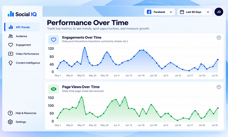 Performance Over Time