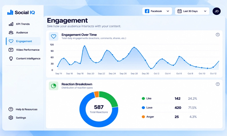 Engagement Over Time